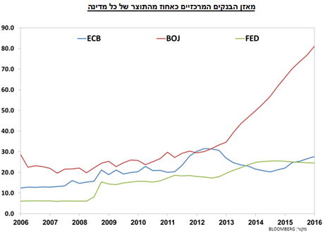מאזן הבנקים המרכזיים כאחוז מהתוצר של כל מדינה