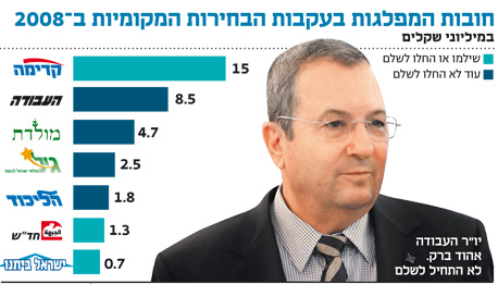 ארבע מפלגות עדיין חומקות מתשלום עודפי מימון הבחירות לקופת המדינה