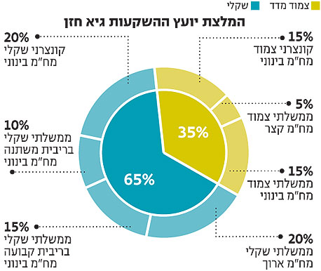 המלצה לתיק השקעה סולידי ללא מניות במוצרים שמושפעים ישירות מריבית בנק ישראל המלצה לתיק השקעה סולידי ללא מניות במוצרים שמושפעים ישירות מריבית בנק ישראל