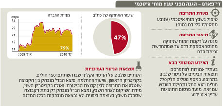 שורת רווח: צילום רנטגן לתמנון הביומד הישראלי