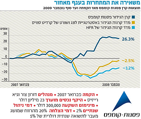 בלעדי ל"כלכליסט": קרן הגידור של פסגות הניבה למשקיעים 26% בשלוש שנים