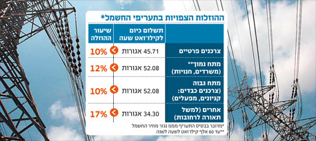 המאבק על תעריפי החשמל: ההוזלה עלולה להידחות