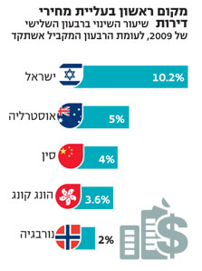 מקום ראשון בעליית מחירי דירות מקום ראשון בעליית מחירי דירות