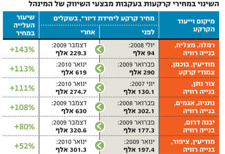 השינוי במחירי קרקעות בעקבות מבצעי השיווק של המינהל השינוי במחירי קרקעות בעקבות מבצעי השיווק של המינהל