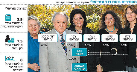 בלעדי ל"כלכליסט" - עזריאלי מרפד את ילדיו: יקבלו 15% ממניות הקבוצה