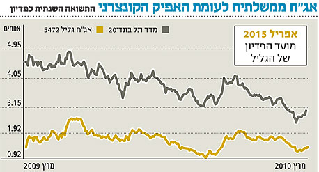 להתבצר בממשלתיות קצרות