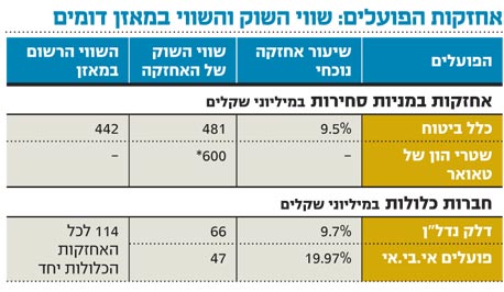 שורת הרווח החברה לישראל חושפת את הדילול שטאואר רוצה להצניע