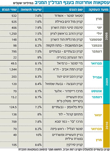 נדל"ן 2010: ההכנסות יעלו, הריבית תעיק