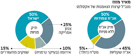 המלצות מנהלי ההשקעות ל-2010 המלצות מנהלי ההשקעות ל-2010