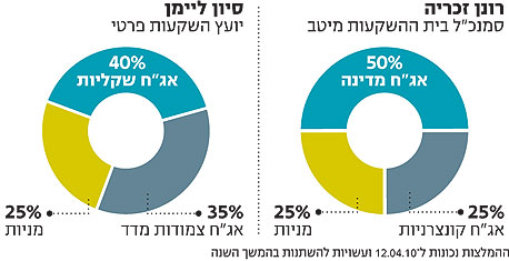 המלצות מנהלי ההשקעות ל-2010 המלצות מנהלי ההשקעות ל-2010