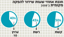 חובת שיעורי שעות השידור בהפקה מקומית חובת שיעורי שעות השידור בהפקה מקומית