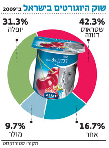 "למדנו מטעויות. הפעם המיתוג יצליח"