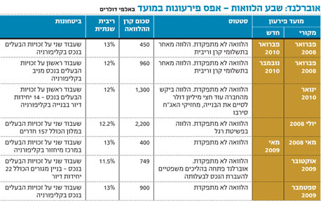 כרוניקה של כישלון: איך גייסה אוברלנד 97 מיליון שקל מגופים מוסדיים ונשארה בלי כלום