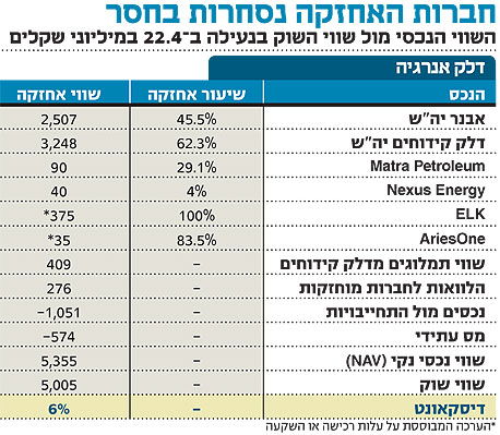 שורת הרווח: החשיפה האלטרנטיבית לחיפושי הגז
