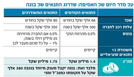 החיים הטובים של אחאי בונה: מענק של 380 אלף שקל על 4 חודשי עבודה