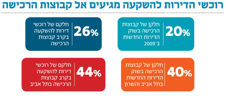 נתוני משרד האוצר ל-2009 נתוני משרד האוצר ל-2009