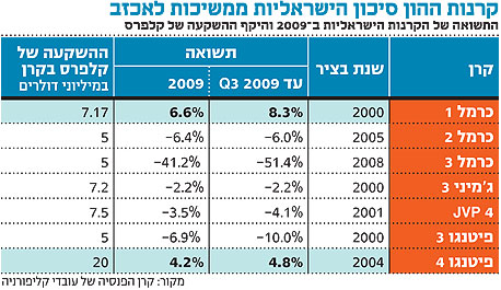 קלפרס מסכמת עוד שנה מאכזבת לקרנות הישראליות