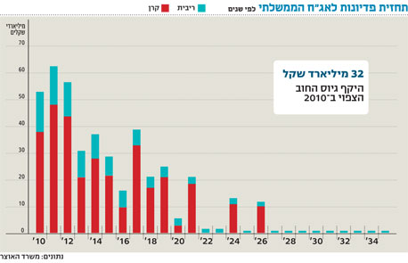 בועה באג"ח הממשלתיות?