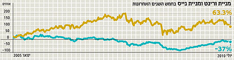נייס (בצהוב) עוקפת את ורינט (בכחול) נייס (בצהוב) עוקפת את ורינט (בכחול)