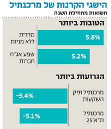 בלעדי ל"כלכליסט": אקסלנס רוצה את הקרנות של מרכנתיל