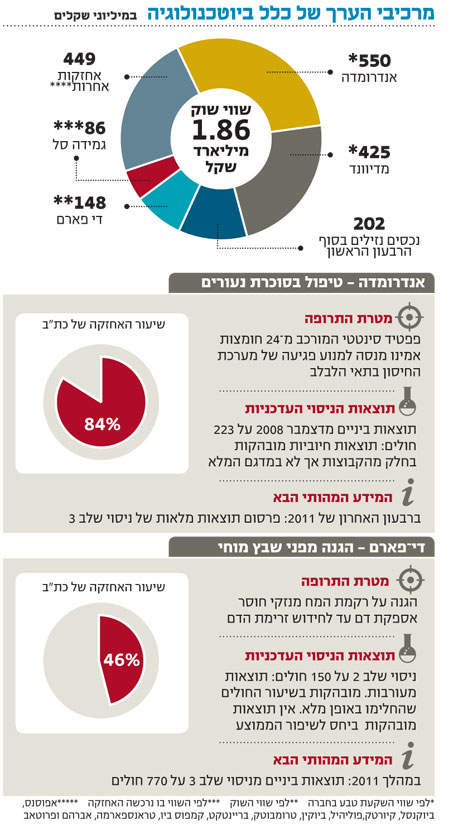 2011: שנת המבחן של כלל ביוטכנולוגיה