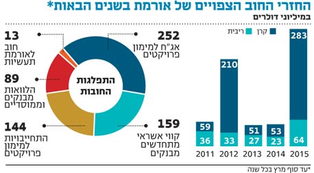 אחרי מאבק השליטה: אורמת יוצאת להנפקה פרטית של 600 מיליון שקל