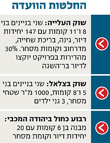 אושר: שוק העלייה בתל אביב יהיה מתחם דירות לצעירים