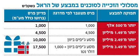 בלעדי ל"כלכליסט": הראל תתגמל סוכנים חרוצים בטיול ג'יפים בחו"ל