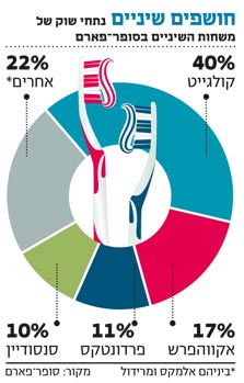 בלעדי ל"כלכליסט": סופר-פארם נכנסת לקטגוריית משחות השיניים במותג Life