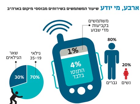 לא־קיישן: אל תמהרו להספיד את שירותי המיקום