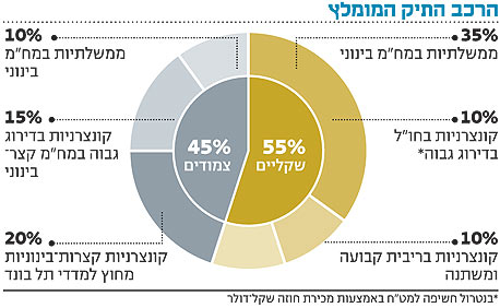 אג"ח הים התיכון: כך תבנו מקלט מפני עליית הריבית