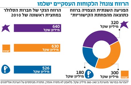 תעריפי הסלולר למגזר העסקי יעלו בעד 30%