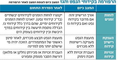רפורמת הקידוחים של משרד התשתיות: כללי הדיווח יבדילו בין קידוחים ימיים ויבשתיים
