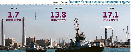 בלעדי ל"כלכליסט" - זינוק בתפוקת הנמלים מתחילת 2010: עלייה של 20% בפעילות לעומת אשתקד