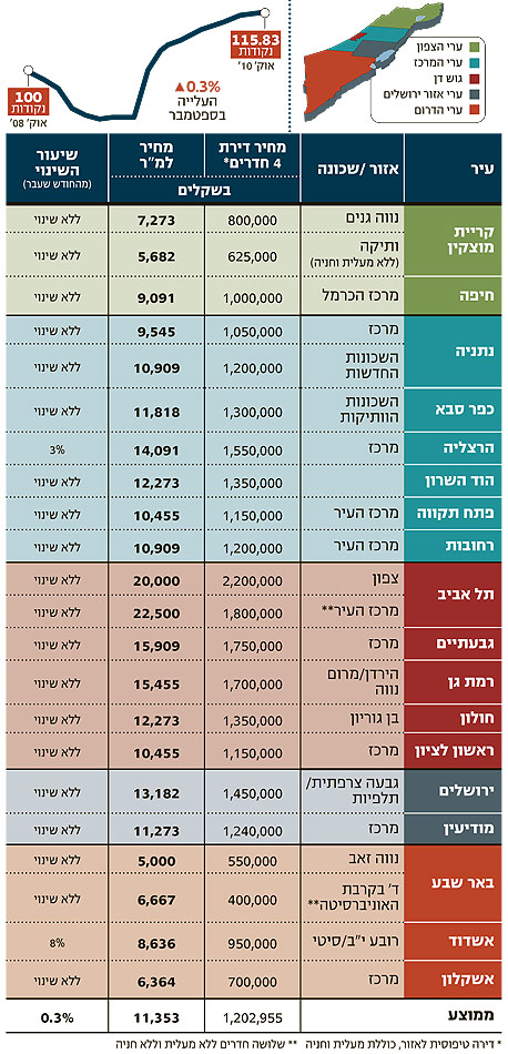 מדד נדלניסט ספטמבר 2010 מדד נדלניסט ספטמבר 2010