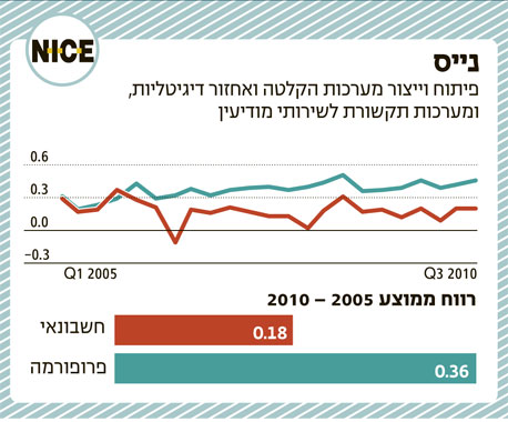 ניתוח "כלכליסט" - אשליית דו"חות הפרופורמה: איך זה שהרווח המייצג תמיד גבוה יותר?