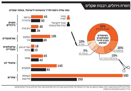 עלויות ניתוח לתייר עלויות ניתוח לתייר