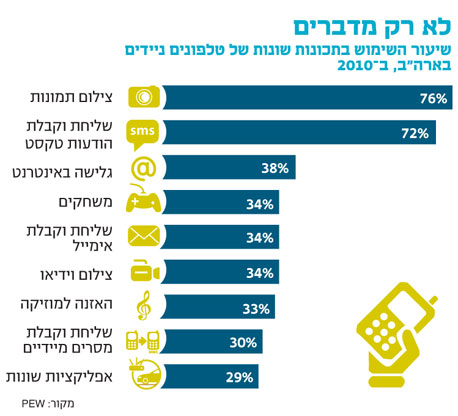 העתיד של הסמארטפון: כרטיס אשראי שגם מוציא שיחות