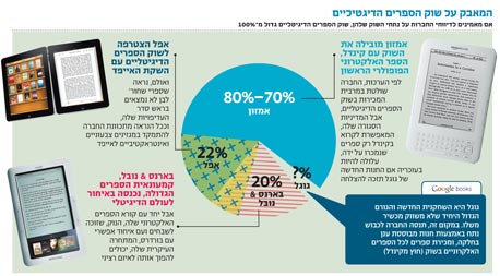 אם מחברים את נתוני נתח השוק של החברות השונות, מגיעים ליותר מ-100% אם מחברים את נתוני נתח השוק של החברות השונות, מגיעים ליותר מ-100%