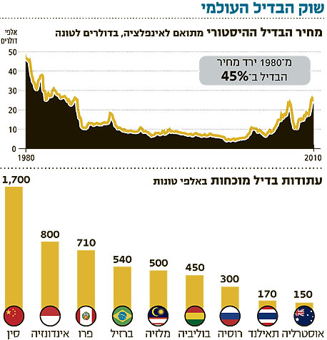 הבעיה: לעולם יש בדיל קצר