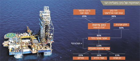 האחזקות של כהן בתגליות הגז האחזקות של כהן בתגליות הגז