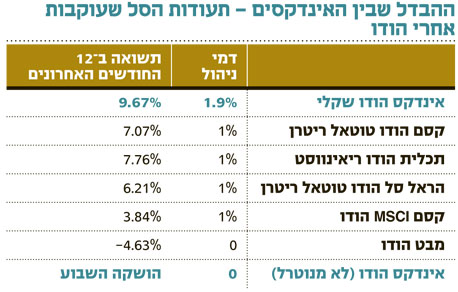 השורה התחתונה: הגידור בתעודות הסל של אינדקס מתייקר, אבל משתלם