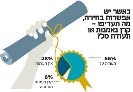 באיזה אפיק ניהול מעדיפים יועצי ההשקעות לשים את הכסף?