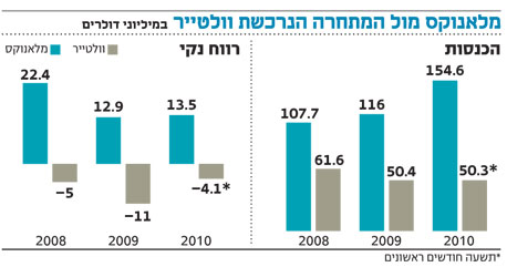 מנכ"ל מלאנוקס: "הרווחיות הגולמית שלנו לא תהיה 70%, אבל תישאר יפה"