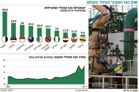 הטריק שמעלה את מחירו של הגז פי שלושה ומקרב אותו לנפט