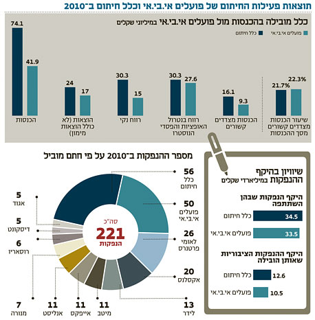 המספרים מאחורי החתמים הגדולים ב-2010: צחי סולטן מוביל, רונן צלניר מצמצם פערים