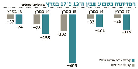 מיטב: "מי שדוחף את השוק למעלה אלו הגופים המוסדיים"
