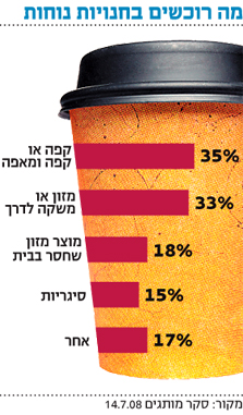 סקר: yellow מובילה במספר הלקוחות ובמודעות למותג