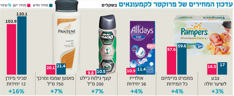 בלעדי ל"כלכליסט": פרוקטר אנד גמבל מעלה מחירים ב-4%-17%