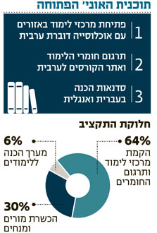 האוניברסיטה הפתוחה רוצה פי חמישה סטודנטים ערבים